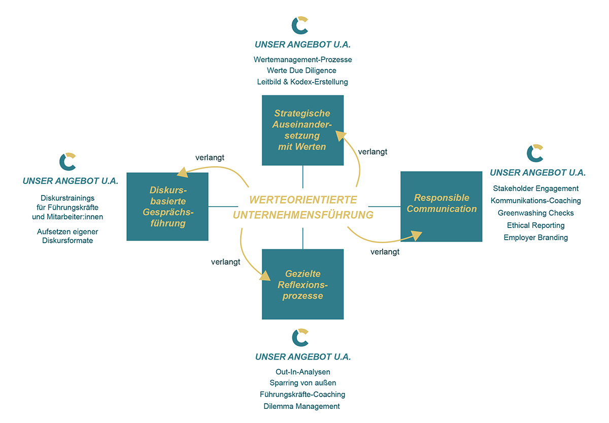 Infografik Werteorientierte Unternehmensführung
